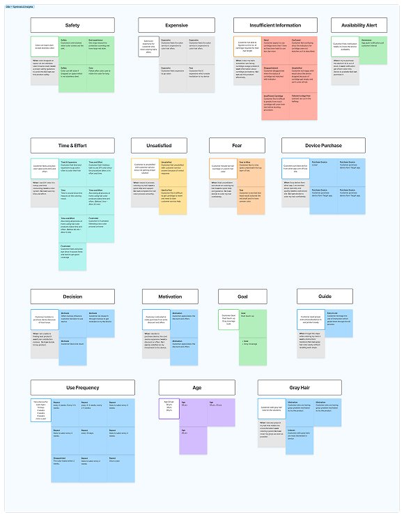 Affinity map — fifteen clustered themes including Safety, Expensive, Insufficient Information, Availability Alert, Time & Effort, Fear, Decision, Guide, and Gray Hair