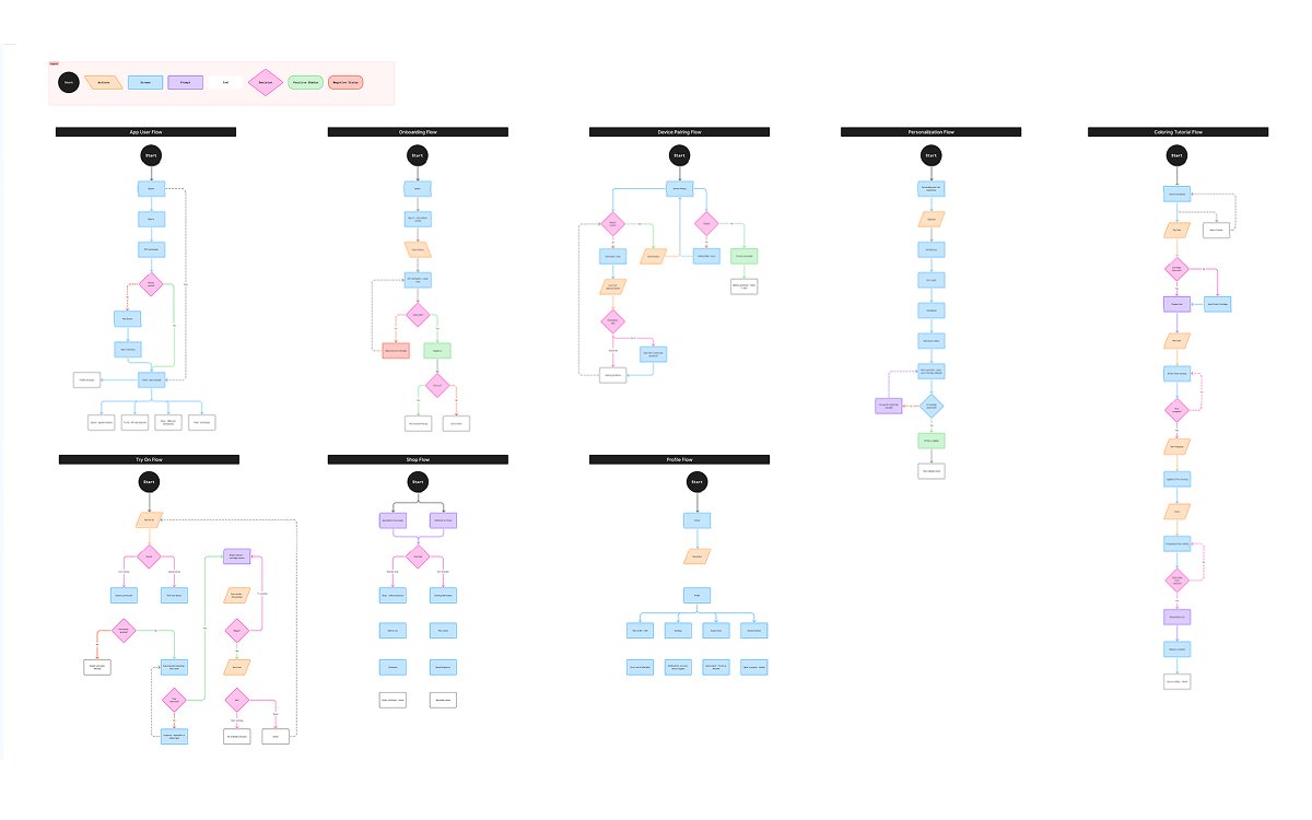Eight end-to-end user flows — App User, Onboarding, Device Pairing, Personalization, Coloring Tutorial, Try On, Shop and Profile — all drawn from one shared legend of start, action, screen, prompt, decision and status shapes