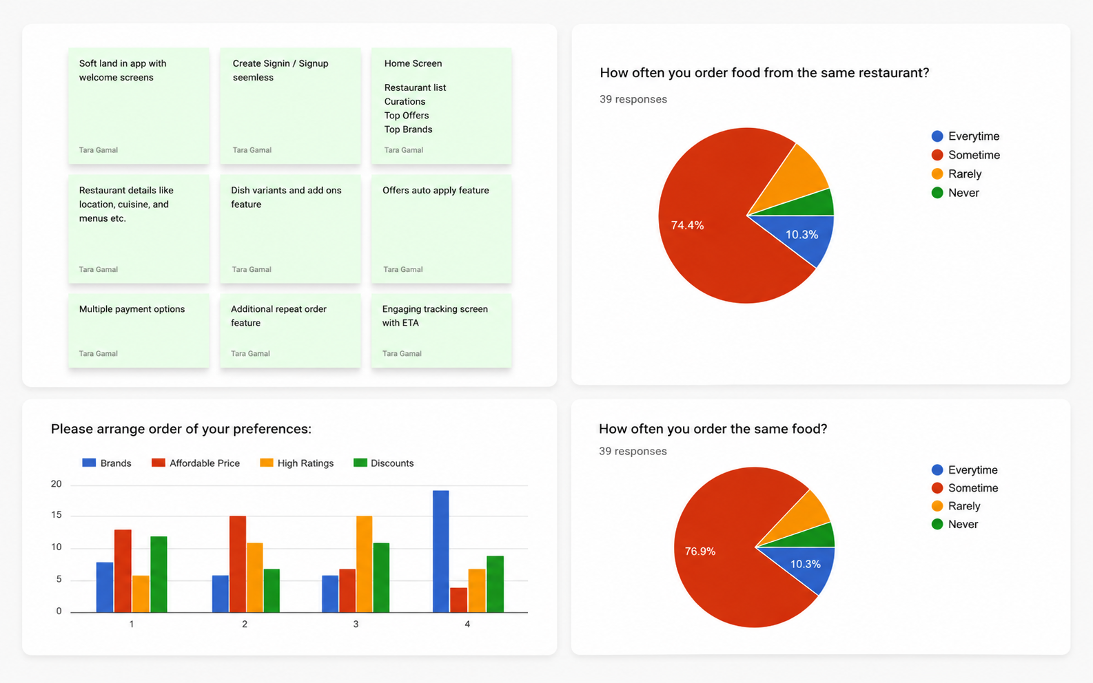 Survey results — ordering-frequency pie charts and preference bar chart