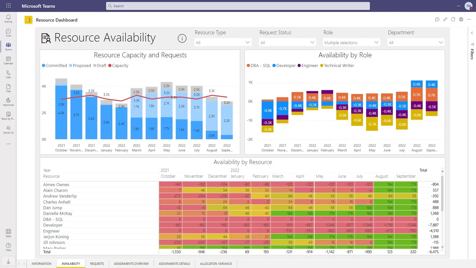 An existing enterprise resource-management dashboard, dense with stacked bar charts and a colour-coded availability matrix