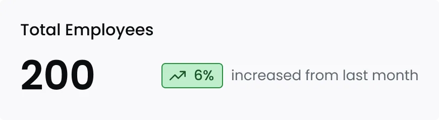Total Employees widget showing 200 employees with a green 6% increase chip