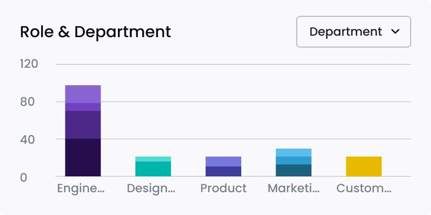 Role and Department widget — stacked bar chart across Engineering, Design, Product, Marketing and Customer Support