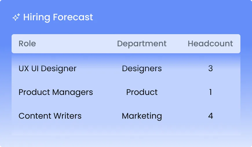 Hiring Forecast widget — a blue card listing roles, departments and headcount to hire