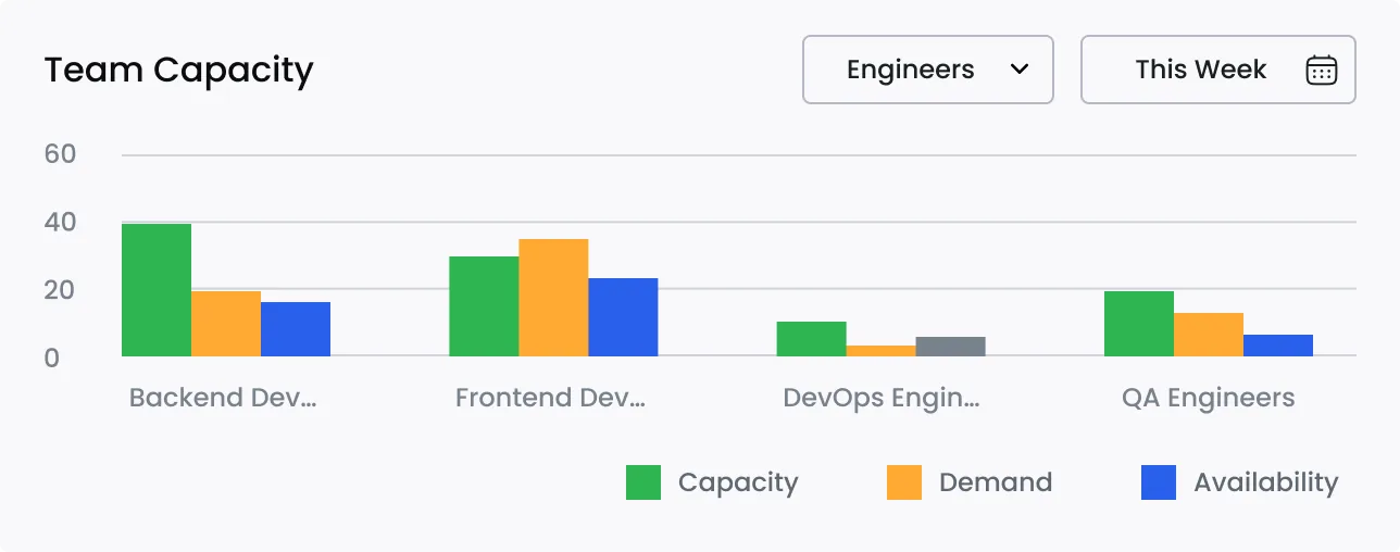 Team Capacity widget — grouped bars showing capacity, demand and availability for backend, frontend, DevOps and QA engineers