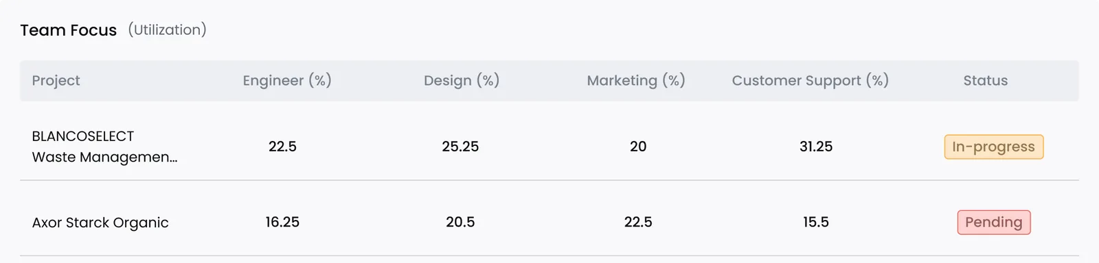 Team Focus widget — a utilisation table with per-department percentages and in-progress and pending status chips